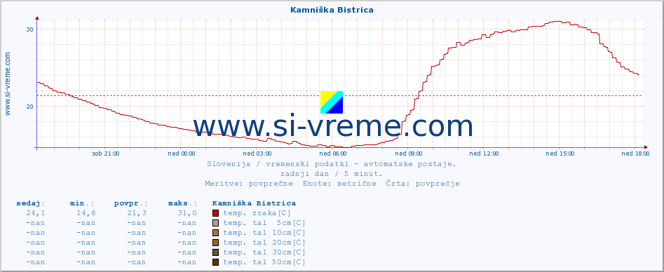 POVPREČJE :: Kamniška Bistrica :: temp. zraka | vlaga | smer vetra | hitrost vetra | sunki vetra | tlak | padavine | sonce | temp. tal  5cm | temp. tal 10cm | temp. tal 20cm | temp. tal 30cm | temp. tal 50cm :: zadnji dan / 5 minut.