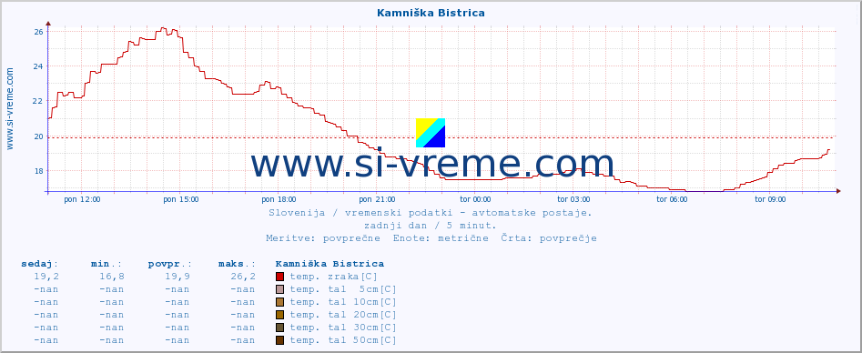 POVPREČJE :: Kamniška Bistrica :: temp. zraka | vlaga | smer vetra | hitrost vetra | sunki vetra | tlak | padavine | sonce | temp. tal  5cm | temp. tal 10cm | temp. tal 20cm | temp. tal 30cm | temp. tal 50cm :: zadnji dan / 5 minut.