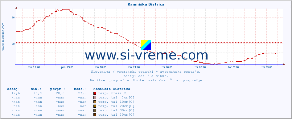 POVPREČJE :: Kamniška Bistrica :: temp. zraka | vlaga | smer vetra | hitrost vetra | sunki vetra | tlak | padavine | sonce | temp. tal  5cm | temp. tal 10cm | temp. tal 20cm | temp. tal 30cm | temp. tal 50cm :: zadnji dan / 5 minut.