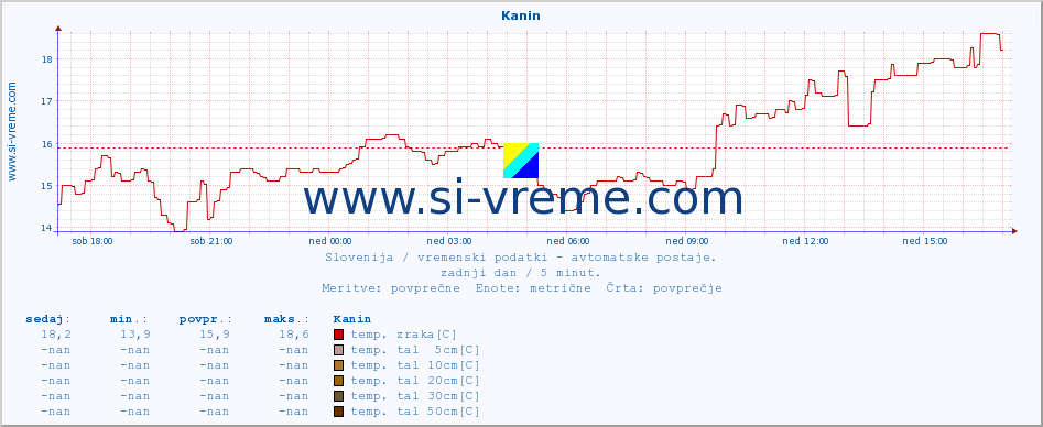 POVPREČJE :: Kanin :: temp. zraka | vlaga | smer vetra | hitrost vetra | sunki vetra | tlak | padavine | sonce | temp. tal  5cm | temp. tal 10cm | temp. tal 20cm | temp. tal 30cm | temp. tal 50cm :: zadnji dan / 5 minut.