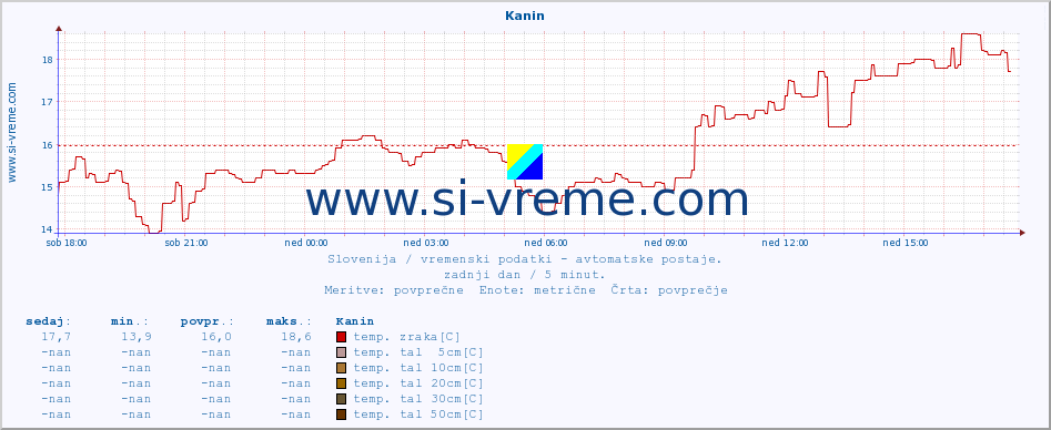 POVPREČJE :: Kanin :: temp. zraka | vlaga | smer vetra | hitrost vetra | sunki vetra | tlak | padavine | sonce | temp. tal  5cm | temp. tal 10cm | temp. tal 20cm | temp. tal 30cm | temp. tal 50cm :: zadnji dan / 5 minut.