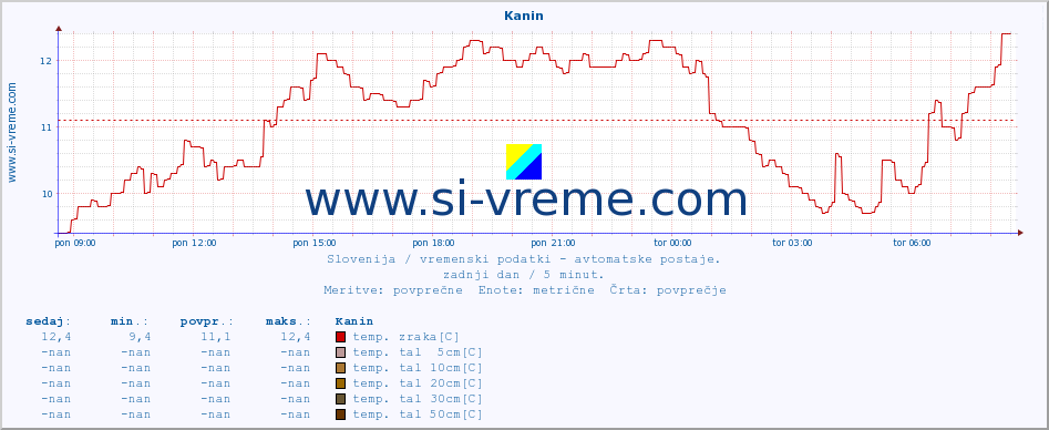 POVPREČJE :: Kanin :: temp. zraka | vlaga | smer vetra | hitrost vetra | sunki vetra | tlak | padavine | sonce | temp. tal  5cm | temp. tal 10cm | temp. tal 20cm | temp. tal 30cm | temp. tal 50cm :: zadnji dan / 5 minut.