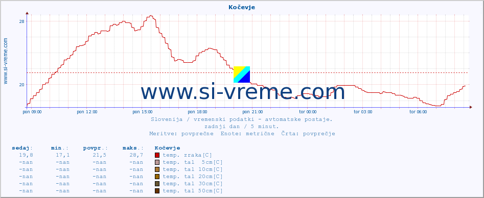 POVPREČJE :: Kočevje :: temp. zraka | vlaga | smer vetra | hitrost vetra | sunki vetra | tlak | padavine | sonce | temp. tal  5cm | temp. tal 10cm | temp. tal 20cm | temp. tal 30cm | temp. tal 50cm :: zadnji dan / 5 minut.