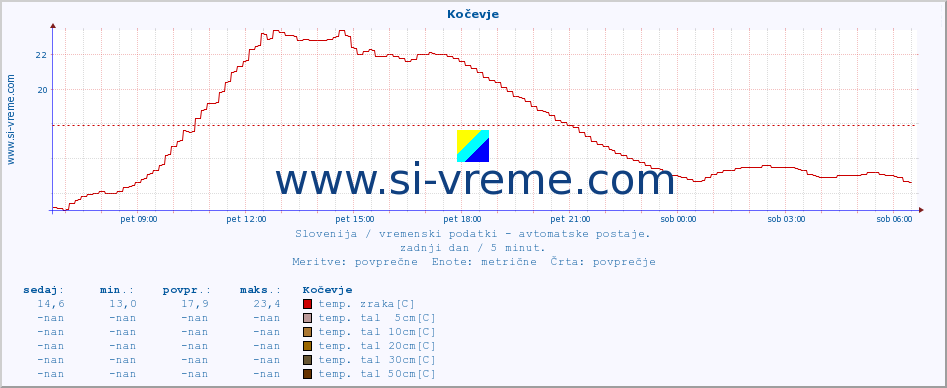 POVPREČJE :: Kočevje :: temp. zraka | vlaga | smer vetra | hitrost vetra | sunki vetra | tlak | padavine | sonce | temp. tal  5cm | temp. tal 10cm | temp. tal 20cm | temp. tal 30cm | temp. tal 50cm :: zadnji dan / 5 minut.