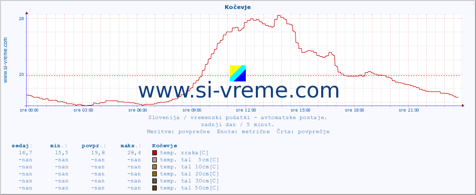 POVPREČJE :: Kočevje :: temp. zraka | vlaga | smer vetra | hitrost vetra | sunki vetra | tlak | padavine | sonce | temp. tal  5cm | temp. tal 10cm | temp. tal 20cm | temp. tal 30cm | temp. tal 50cm :: zadnji dan / 5 minut.