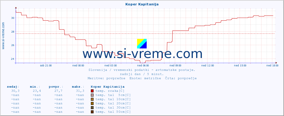 POVPREČJE :: Koper Kapitanija :: temp. zraka | vlaga | smer vetra | hitrost vetra | sunki vetra | tlak | padavine | sonce | temp. tal  5cm | temp. tal 10cm | temp. tal 20cm | temp. tal 30cm | temp. tal 50cm :: zadnji dan / 5 minut.