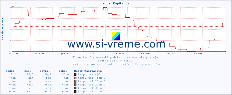 POVPREČJE :: Koper Kapitanija :: temp. zraka | vlaga | smer vetra | hitrost vetra | sunki vetra | tlak | padavine | sonce | temp. tal  5cm | temp. tal 10cm | temp. tal 20cm | temp. tal 30cm | temp. tal 50cm :: zadnji dan / 5 minut.