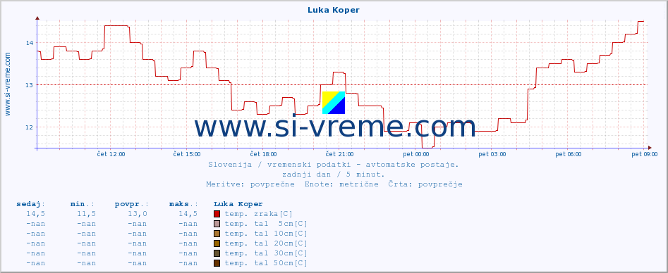 POVPREČJE :: Luka Koper :: temp. zraka | vlaga | smer vetra | hitrost vetra | sunki vetra | tlak | padavine | sonce | temp. tal  5cm | temp. tal 10cm | temp. tal 20cm | temp. tal 30cm | temp. tal 50cm :: zadnji dan / 5 minut.