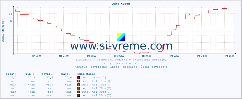 POVPREČJE :: Luka Koper :: temp. zraka | vlaga | smer vetra | hitrost vetra | sunki vetra | tlak | padavine | sonce | temp. tal  5cm | temp. tal 10cm | temp. tal 20cm | temp. tal 30cm | temp. tal 50cm :: zadnji dan / 5 minut.