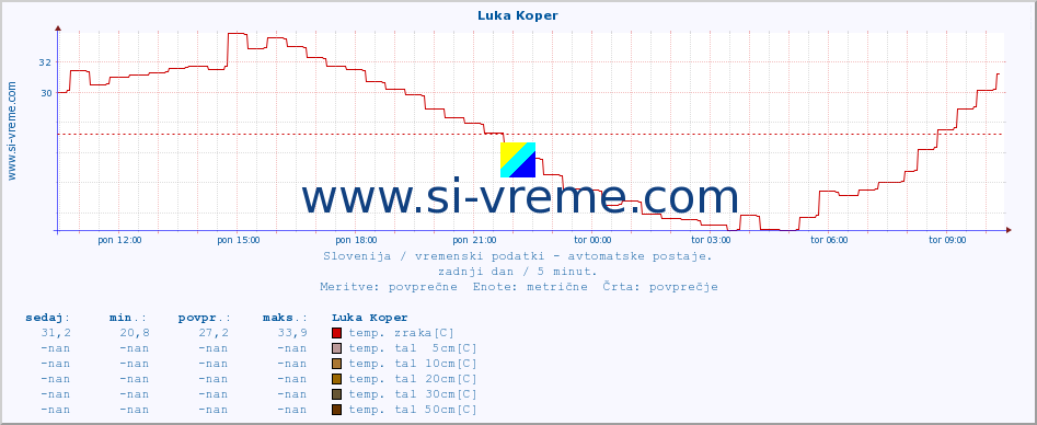 POVPREČJE :: Luka Koper :: temp. zraka | vlaga | smer vetra | hitrost vetra | sunki vetra | tlak | padavine | sonce | temp. tal  5cm | temp. tal 10cm | temp. tal 20cm | temp. tal 30cm | temp. tal 50cm :: zadnji dan / 5 minut.