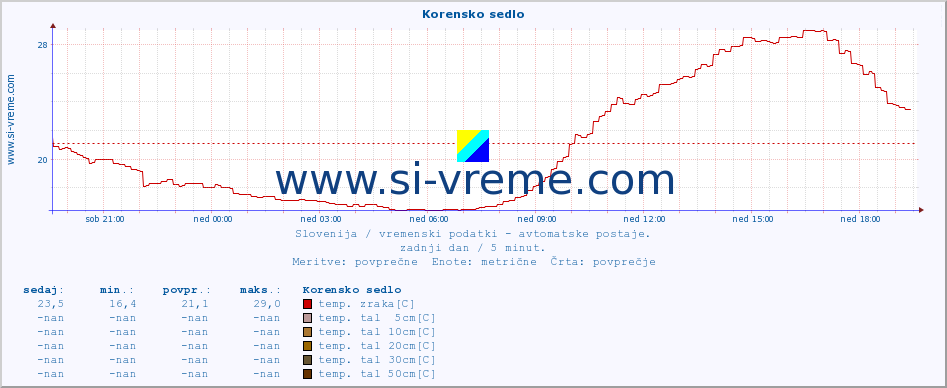 POVPREČJE :: Korensko sedlo :: temp. zraka | vlaga | smer vetra | hitrost vetra | sunki vetra | tlak | padavine | sonce | temp. tal  5cm | temp. tal 10cm | temp. tal 20cm | temp. tal 30cm | temp. tal 50cm :: zadnji dan / 5 minut.