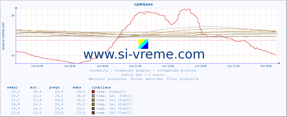 POVPREČJE :: Korensko sedlo :: temp. zraka | vlaga | smer vetra | hitrost vetra | sunki vetra | tlak | padavine | sonce | temp. tal  5cm | temp. tal 10cm | temp. tal 20cm | temp. tal 30cm | temp. tal 50cm :: zadnji dan / 5 minut.