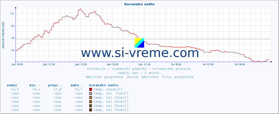 POVPREČJE :: Korensko sedlo :: temp. zraka | vlaga | smer vetra | hitrost vetra | sunki vetra | tlak | padavine | sonce | temp. tal  5cm | temp. tal 10cm | temp. tal 20cm | temp. tal 30cm | temp. tal 50cm :: zadnji dan / 5 minut.