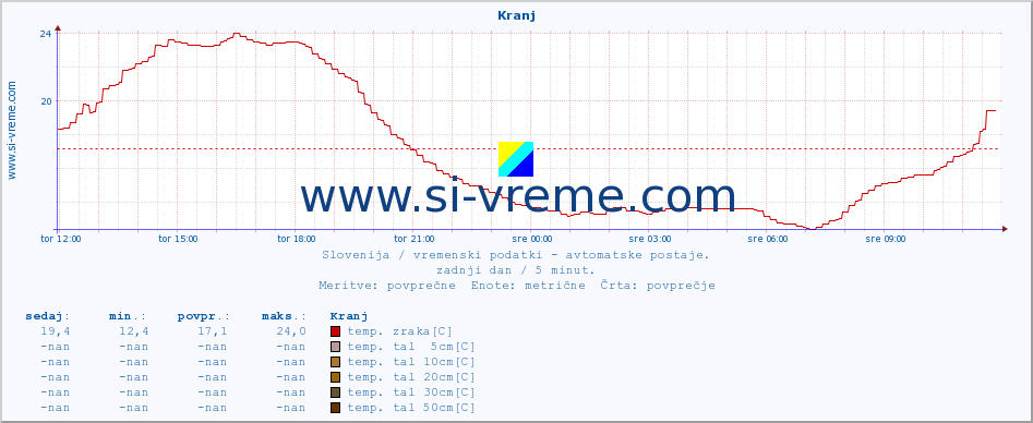 POVPREČJE :: Kranj :: temp. zraka | vlaga | smer vetra | hitrost vetra | sunki vetra | tlak | padavine | sonce | temp. tal  5cm | temp. tal 10cm | temp. tal 20cm | temp. tal 30cm | temp. tal 50cm :: zadnji dan / 5 minut.