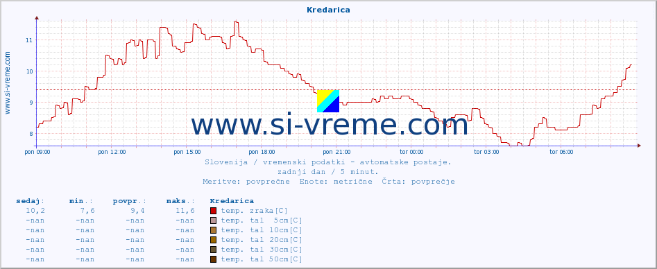 POVPREČJE :: Kredarica :: temp. zraka | vlaga | smer vetra | hitrost vetra | sunki vetra | tlak | padavine | sonce | temp. tal  5cm | temp. tal 10cm | temp. tal 20cm | temp. tal 30cm | temp. tal 50cm :: zadnji dan / 5 minut.