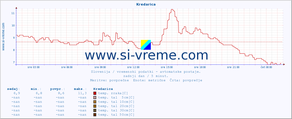 POVPREČJE :: Kredarica :: temp. zraka | vlaga | smer vetra | hitrost vetra | sunki vetra | tlak | padavine | sonce | temp. tal  5cm | temp. tal 10cm | temp. tal 20cm | temp. tal 30cm | temp. tal 50cm :: zadnji dan / 5 minut.