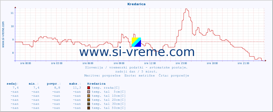 POVPREČJE :: Kredarica :: temp. zraka | vlaga | smer vetra | hitrost vetra | sunki vetra | tlak | padavine | sonce | temp. tal  5cm | temp. tal 10cm | temp. tal 20cm | temp. tal 30cm | temp. tal 50cm :: zadnji dan / 5 minut.