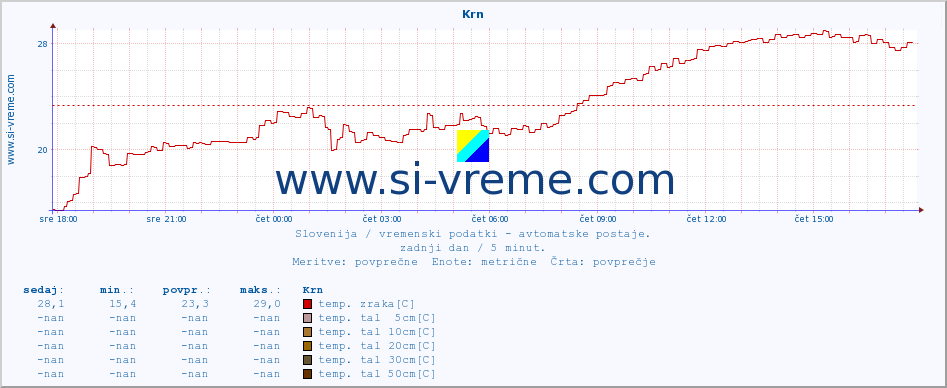 POVPREČJE :: Krn :: temp. zraka | vlaga | smer vetra | hitrost vetra | sunki vetra | tlak | padavine | sonce | temp. tal  5cm | temp. tal 10cm | temp. tal 20cm | temp. tal 30cm | temp. tal 50cm :: zadnji dan / 5 minut.