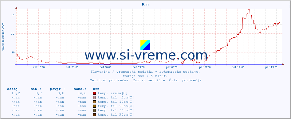 POVPREČJE :: Krn :: temp. zraka | vlaga | smer vetra | hitrost vetra | sunki vetra | tlak | padavine | sonce | temp. tal  5cm | temp. tal 10cm | temp. tal 20cm | temp. tal 30cm | temp. tal 50cm :: zadnji dan / 5 minut.