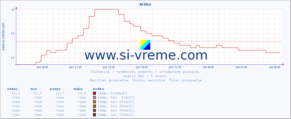 POVPREČJE :: Krško :: temp. zraka | vlaga | smer vetra | hitrost vetra | sunki vetra | tlak | padavine | sonce | temp. tal  5cm | temp. tal 10cm | temp. tal 20cm | temp. tal 30cm | temp. tal 50cm :: zadnji dan / 5 minut.