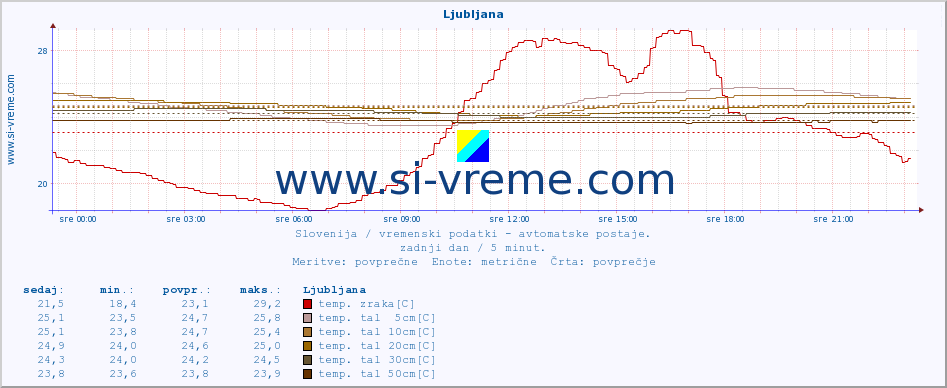 POVPREČJE :: Krško :: temp. zraka | vlaga | smer vetra | hitrost vetra | sunki vetra | tlak | padavine | sonce | temp. tal  5cm | temp. tal 10cm | temp. tal 20cm | temp. tal 30cm | temp. tal 50cm :: zadnji dan / 5 minut.