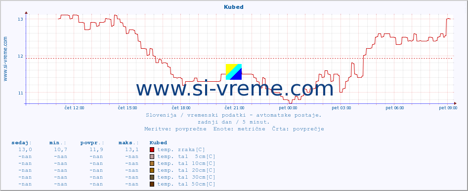 POVPREČJE :: Kubed :: temp. zraka | vlaga | smer vetra | hitrost vetra | sunki vetra | tlak | padavine | sonce | temp. tal  5cm | temp. tal 10cm | temp. tal 20cm | temp. tal 30cm | temp. tal 50cm :: zadnji dan / 5 minut.