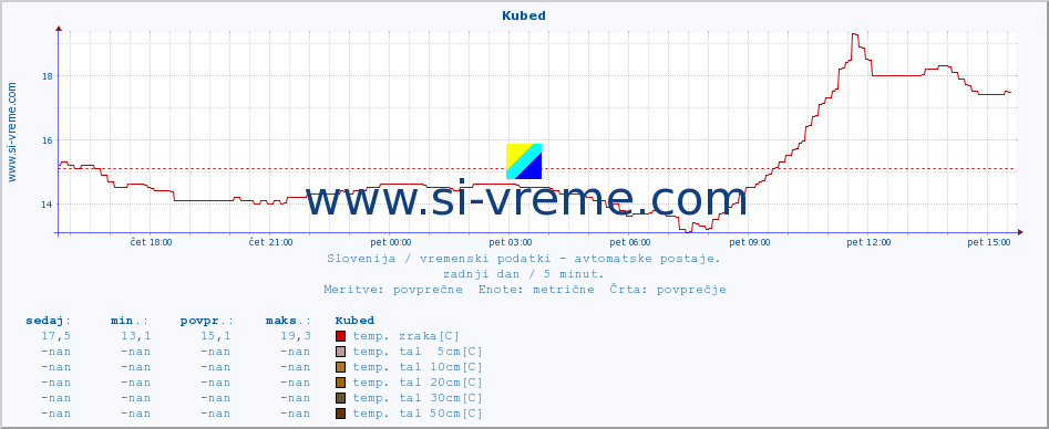 POVPREČJE :: Kubed :: temp. zraka | vlaga | smer vetra | hitrost vetra | sunki vetra | tlak | padavine | sonce | temp. tal  5cm | temp. tal 10cm | temp. tal 20cm | temp. tal 30cm | temp. tal 50cm :: zadnji dan / 5 minut.