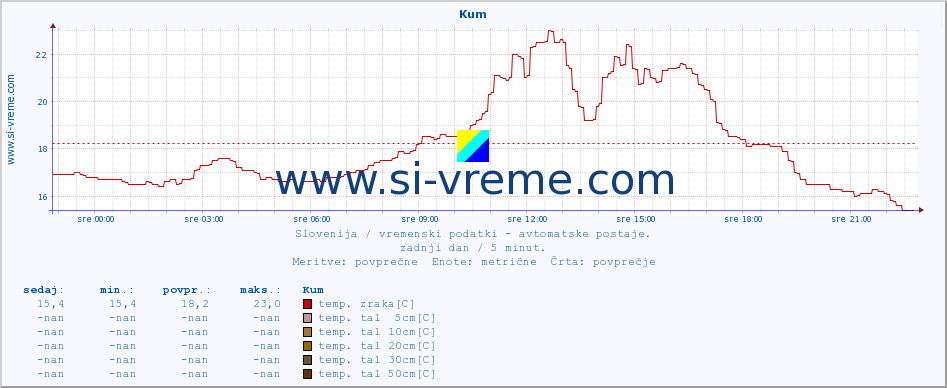 POVPREČJE :: Kum :: temp. zraka | vlaga | smer vetra | hitrost vetra | sunki vetra | tlak | padavine | sonce | temp. tal  5cm | temp. tal 10cm | temp. tal 20cm | temp. tal 30cm | temp. tal 50cm :: zadnji dan / 5 minut.