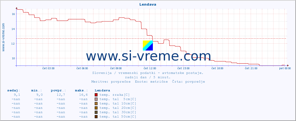 POVPREČJE :: Lendava :: temp. zraka | vlaga | smer vetra | hitrost vetra | sunki vetra | tlak | padavine | sonce | temp. tal  5cm | temp. tal 10cm | temp. tal 20cm | temp. tal 30cm | temp. tal 50cm :: zadnji dan / 5 minut.