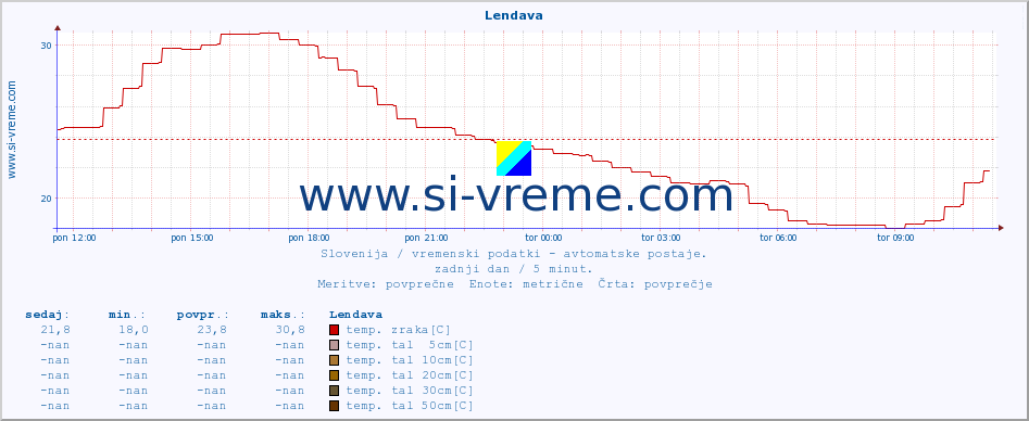 POVPREČJE :: Lendava :: temp. zraka | vlaga | smer vetra | hitrost vetra | sunki vetra | tlak | padavine | sonce | temp. tal  5cm | temp. tal 10cm | temp. tal 20cm | temp. tal 30cm | temp. tal 50cm :: zadnji dan / 5 minut.