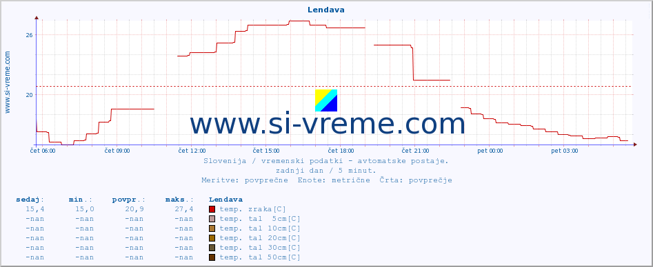 POVPREČJE :: Lendava :: temp. zraka | vlaga | smer vetra | hitrost vetra | sunki vetra | tlak | padavine | sonce | temp. tal  5cm | temp. tal 10cm | temp. tal 20cm | temp. tal 30cm | temp. tal 50cm :: zadnji dan / 5 minut.