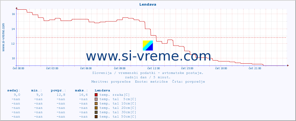 POVPREČJE :: Lendava :: temp. zraka | vlaga | smer vetra | hitrost vetra | sunki vetra | tlak | padavine | sonce | temp. tal  5cm | temp. tal 10cm | temp. tal 20cm | temp. tal 30cm | temp. tal 50cm :: zadnji dan / 5 minut.