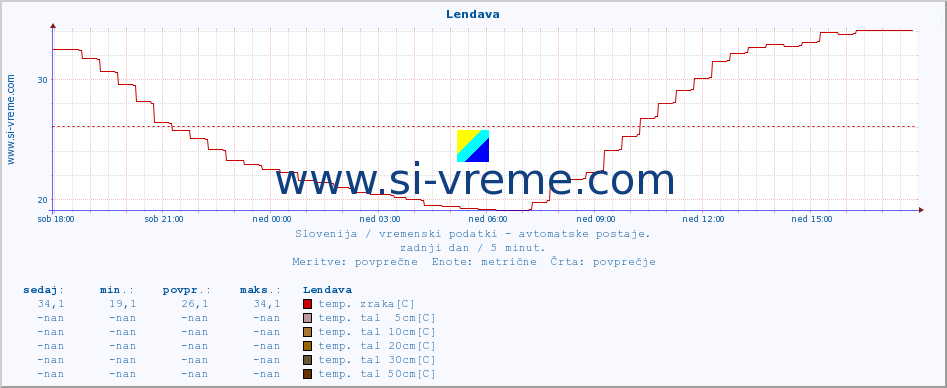 POVPREČJE :: Lendava :: temp. zraka | vlaga | smer vetra | hitrost vetra | sunki vetra | tlak | padavine | sonce | temp. tal  5cm | temp. tal 10cm | temp. tal 20cm | temp. tal 30cm | temp. tal 50cm :: zadnji dan / 5 minut.