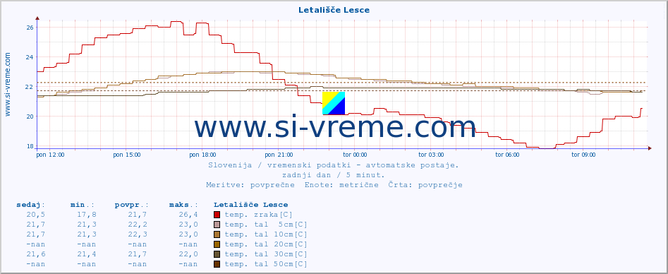 POVPREČJE :: Letališče Lesce :: temp. zraka | vlaga | smer vetra | hitrost vetra | sunki vetra | tlak | padavine | sonce | temp. tal  5cm | temp. tal 10cm | temp. tal 20cm | temp. tal 30cm | temp. tal 50cm :: zadnji dan / 5 minut.