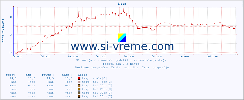 POVPREČJE :: Lisca :: temp. zraka | vlaga | smer vetra | hitrost vetra | sunki vetra | tlak | padavine | sonce | temp. tal  5cm | temp. tal 10cm | temp. tal 20cm | temp. tal 30cm | temp. tal 50cm :: zadnji dan / 5 minut.