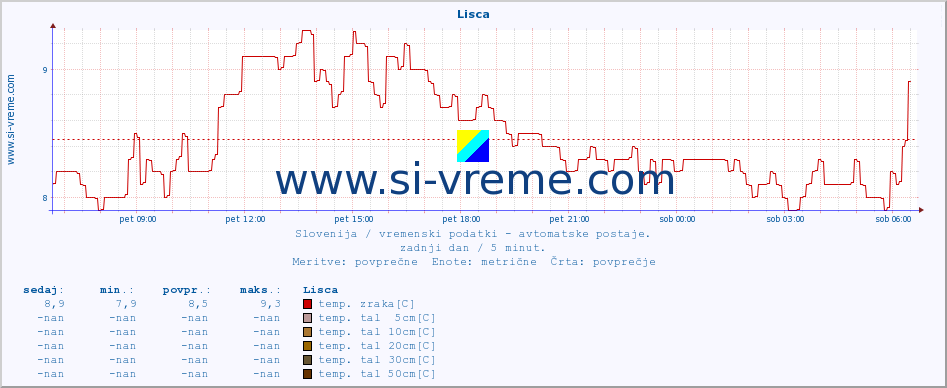 POVPREČJE :: Lisca :: temp. zraka | vlaga | smer vetra | hitrost vetra | sunki vetra | tlak | padavine | sonce | temp. tal  5cm | temp. tal 10cm | temp. tal 20cm | temp. tal 30cm | temp. tal 50cm :: zadnji dan / 5 minut.