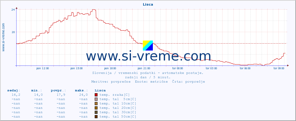 POVPREČJE :: Lisca :: temp. zraka | vlaga | smer vetra | hitrost vetra | sunki vetra | tlak | padavine | sonce | temp. tal  5cm | temp. tal 10cm | temp. tal 20cm | temp. tal 30cm | temp. tal 50cm :: zadnji dan / 5 minut.