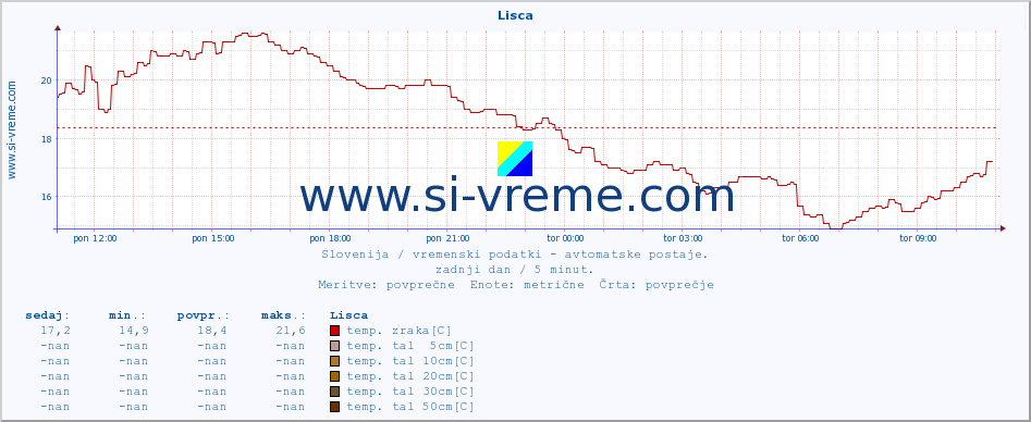 POVPREČJE :: Lisca :: temp. zraka | vlaga | smer vetra | hitrost vetra | sunki vetra | tlak | padavine | sonce | temp. tal  5cm | temp. tal 10cm | temp. tal 20cm | temp. tal 30cm | temp. tal 50cm :: zadnji dan / 5 minut.