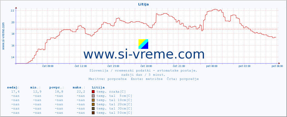 POVPREČJE :: Litija :: temp. zraka | vlaga | smer vetra | hitrost vetra | sunki vetra | tlak | padavine | sonce | temp. tal  5cm | temp. tal 10cm | temp. tal 20cm | temp. tal 30cm | temp. tal 50cm :: zadnji dan / 5 minut.