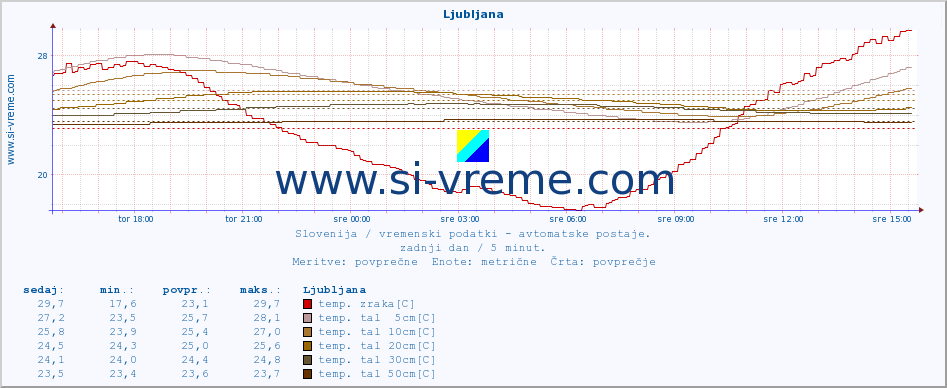 POVPREČJE :: Ljubljana :: temp. zraka | vlaga | smer vetra | hitrost vetra | sunki vetra | tlak | padavine | sonce | temp. tal  5cm | temp. tal 10cm | temp. tal 20cm | temp. tal 30cm | temp. tal 50cm :: zadnji dan / 5 minut.