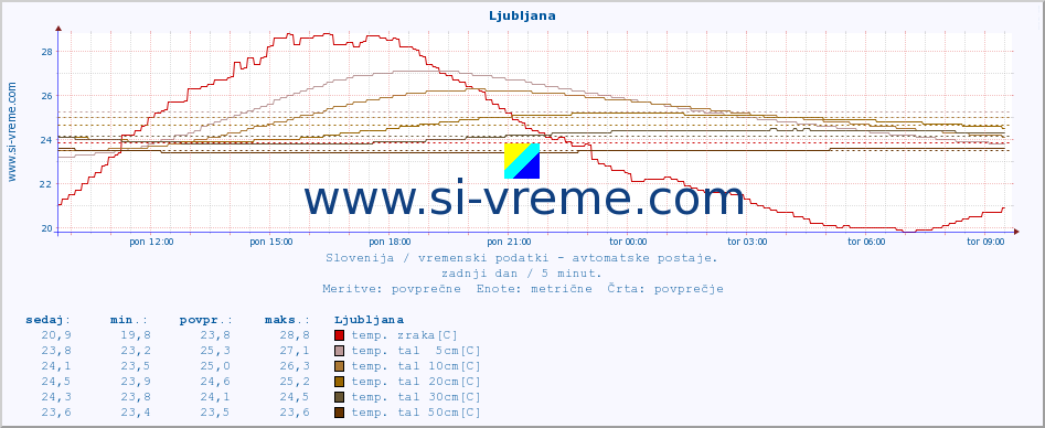 POVPREČJE :: Ljubljana :: temp. zraka | vlaga | smer vetra | hitrost vetra | sunki vetra | tlak | padavine | sonce | temp. tal  5cm | temp. tal 10cm | temp. tal 20cm | temp. tal 30cm | temp. tal 50cm :: zadnji dan / 5 minut.