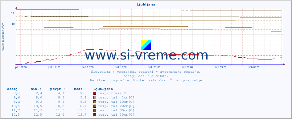 POVPREČJE :: Ljubljana :: temp. zraka | vlaga | smer vetra | hitrost vetra | sunki vetra | tlak | padavine | sonce | temp. tal  5cm | temp. tal 10cm | temp. tal 20cm | temp. tal 30cm | temp. tal 50cm :: zadnji dan / 5 minut.