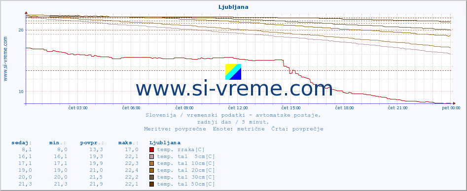POVPREČJE :: Ljubljana :: temp. zraka | vlaga | smer vetra | hitrost vetra | sunki vetra | tlak | padavine | sonce | temp. tal  5cm | temp. tal 10cm | temp. tal 20cm | temp. tal 30cm | temp. tal 50cm :: zadnji dan / 5 minut.
