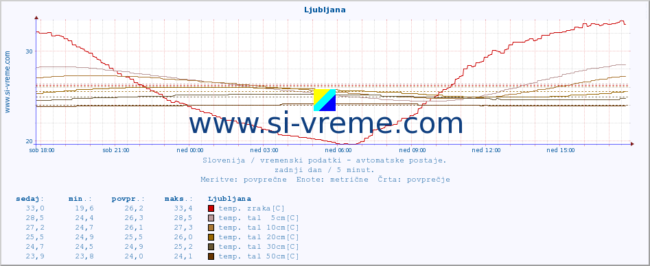 POVPREČJE :: Ljubljana :: temp. zraka | vlaga | smer vetra | hitrost vetra | sunki vetra | tlak | padavine | sonce | temp. tal  5cm | temp. tal 10cm | temp. tal 20cm | temp. tal 30cm | temp. tal 50cm :: zadnji dan / 5 minut.