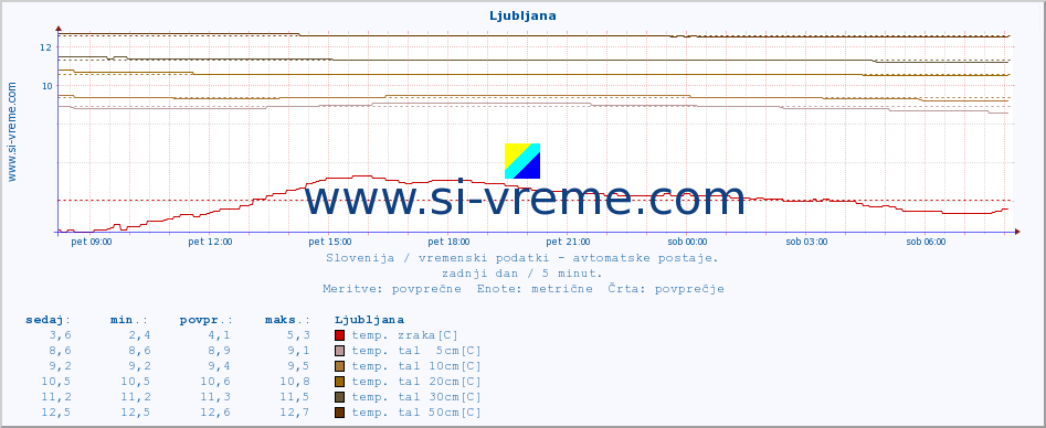 POVPREČJE :: Ljubljana :: temp. zraka | vlaga | smer vetra | hitrost vetra | sunki vetra | tlak | padavine | sonce | temp. tal  5cm | temp. tal 10cm | temp. tal 20cm | temp. tal 30cm | temp. tal 50cm :: zadnji dan / 5 minut.