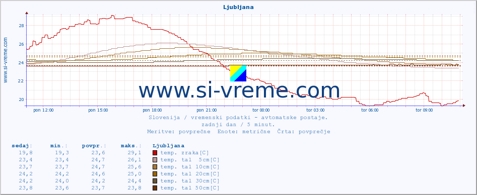 POVPREČJE :: Ljubljana :: temp. zraka | vlaga | smer vetra | hitrost vetra | sunki vetra | tlak | padavine | sonce | temp. tal  5cm | temp. tal 10cm | temp. tal 20cm | temp. tal 30cm | temp. tal 50cm :: zadnji dan / 5 minut.