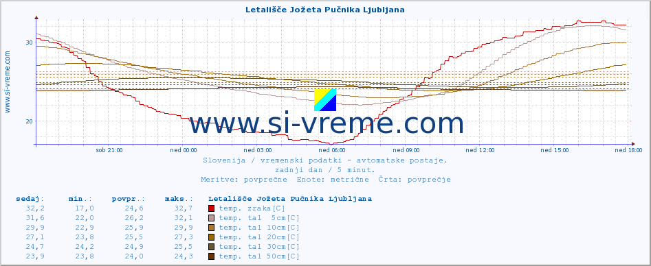 POVPREČJE :: Letališče Jožeta Pučnika Ljubljana :: temp. zraka | vlaga | smer vetra | hitrost vetra | sunki vetra | tlak | padavine | sonce | temp. tal  5cm | temp. tal 10cm | temp. tal 20cm | temp. tal 30cm | temp. tal 50cm :: zadnji dan / 5 minut.