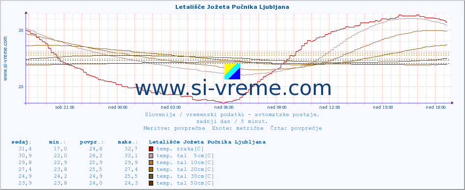 POVPREČJE :: Letališče Jožeta Pučnika Ljubljana :: temp. zraka | vlaga | smer vetra | hitrost vetra | sunki vetra | tlak | padavine | sonce | temp. tal  5cm | temp. tal 10cm | temp. tal 20cm | temp. tal 30cm | temp. tal 50cm :: zadnji dan / 5 minut.