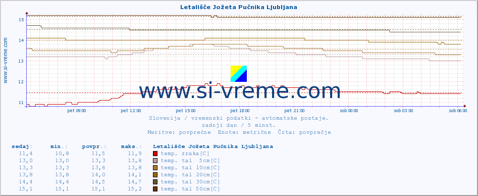 POVPREČJE :: Letališče Jožeta Pučnika Ljubljana :: temp. zraka | vlaga | smer vetra | hitrost vetra | sunki vetra | tlak | padavine | sonce | temp. tal  5cm | temp. tal 10cm | temp. tal 20cm | temp. tal 30cm | temp. tal 50cm :: zadnji dan / 5 minut.