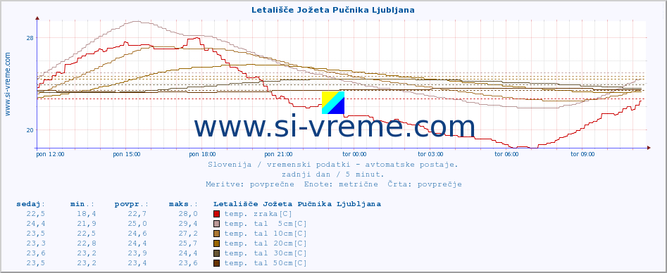 POVPREČJE :: Letališče Jožeta Pučnika Ljubljana :: temp. zraka | vlaga | smer vetra | hitrost vetra | sunki vetra | tlak | padavine | sonce | temp. tal  5cm | temp. tal 10cm | temp. tal 20cm | temp. tal 30cm | temp. tal 50cm :: zadnji dan / 5 minut.